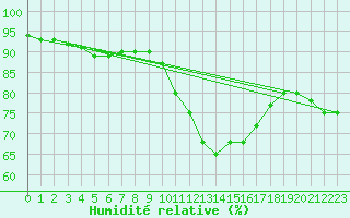 Courbe de l'humidit relative pour Saint-Brevin (44)