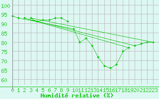 Courbe de l'humidit relative pour Nancy - Ochey (54)