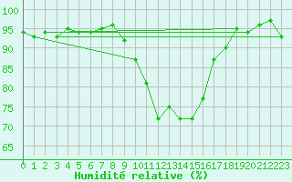 Courbe de l'humidit relative pour Grenoble/St-Etienne-St-Geoirs (38)