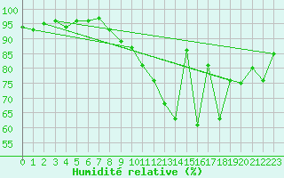 Courbe de l'humidit relative pour Tours (37)