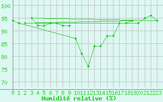 Courbe de l'humidit relative pour Spittal Drau