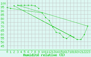 Courbe de l'humidit relative pour Saint-Germain-le-Guillaume (53)