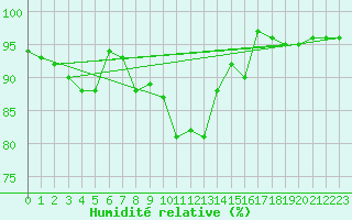 Courbe de l'humidit relative pour Florennes (Be)