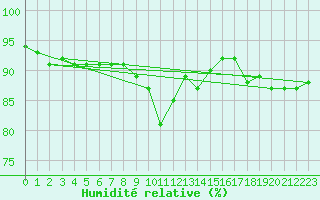 Courbe de l'humidit relative pour Grimentz (Sw)