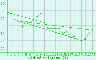 Courbe de l'humidit relative pour Cap de la Hve (76)