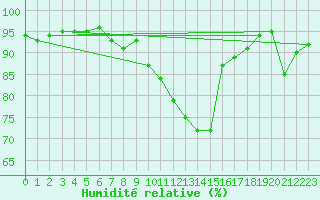 Courbe de l'humidit relative pour Klagenfurt