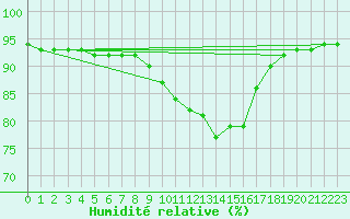 Courbe de l'humidit relative pour Beerse (Be)