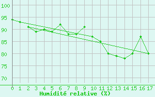 Courbe de l'humidit relative pour Saint-Brevin (44)