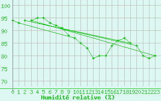 Courbe de l'humidit relative pour Karlskrona-Soderstjerna