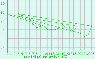 Courbe de l'humidit relative pour Terschelling Hoorn