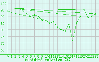 Courbe de l'humidit relative pour Kihnu