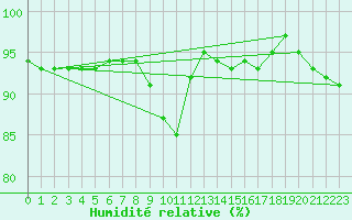 Courbe de l'humidit relative pour Belmullet