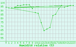 Courbe de l'humidit relative pour Dax (40)