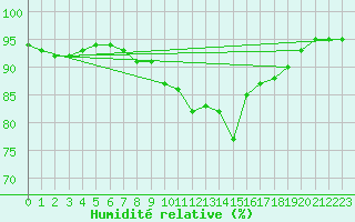 Courbe de l'humidit relative pour Lerwick