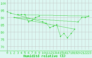 Courbe de l'humidit relative pour Saint-Brieuc (22)