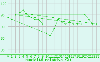 Courbe de l'humidit relative pour Bad Hersfeld