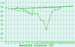 Courbe de l'humidit relative pour Wattisham