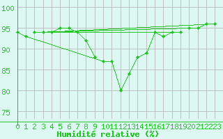 Courbe de l'humidit relative pour Chivenor