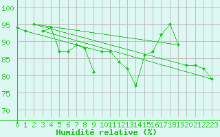 Courbe de l'humidit relative pour Kufstein