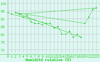 Courbe de l'humidit relative pour Aberdaron