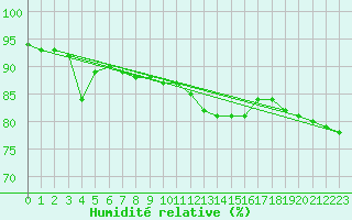 Courbe de l'humidit relative pour Bridel (Lu)