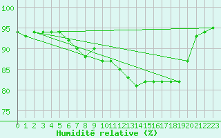 Courbe de l'humidit relative pour Saint-Brevin (44)