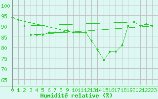 Courbe de l'humidit relative pour Plussin (42)
