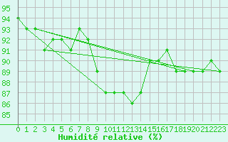 Courbe de l'humidit relative pour Oehringen