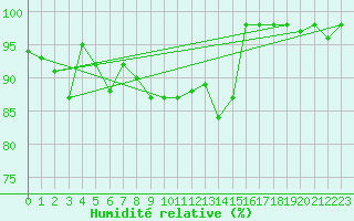Courbe de l'humidit relative pour Ponza