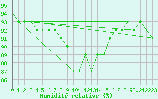 Courbe de l'humidit relative pour Murau