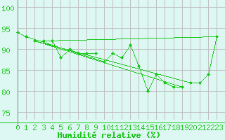 Courbe de l'humidit relative pour Malin Head