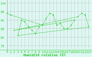 Courbe de l'humidit relative pour Saint Catherine's Point