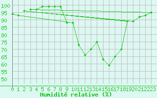 Courbe de l'humidit relative pour Coltines (15)
