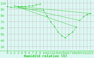 Courbe de l'humidit relative pour Sandillon (45)