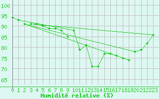 Courbe de l'humidit relative pour Le Touquet (62)