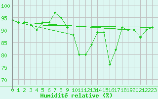 Courbe de l'humidit relative pour Montbeugny (03)