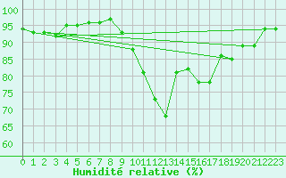 Courbe de l'humidit relative pour Dolembreux (Be)