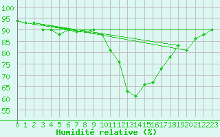 Courbe de l'humidit relative pour Verneuil (78)