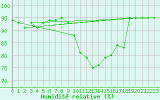 Courbe de l'humidit relative pour Essen