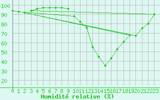 Courbe de l'humidit relative pour Belfort-Dorans (90)