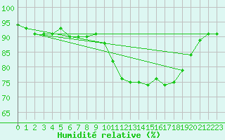 Courbe de l'humidit relative pour Landivisiau (29)