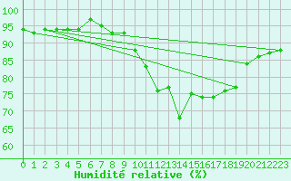 Courbe de l'humidit relative pour Ploeren (56)