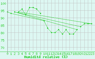 Courbe de l'humidit relative pour Aviemore