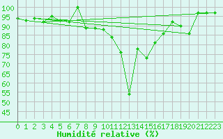 Courbe de l'humidit relative pour La Brvine (Sw)