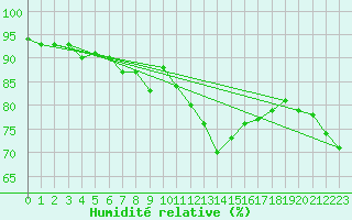 Courbe de l'humidit relative pour Cabo Peas
