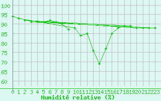 Courbe de l'humidit relative pour Marignane (13)