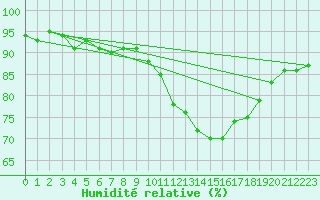 Courbe de l'humidit relative pour Saint-Philbert-de-Grand-Lieu (44)