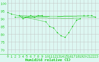 Courbe de l'humidit relative pour Renwez (08)