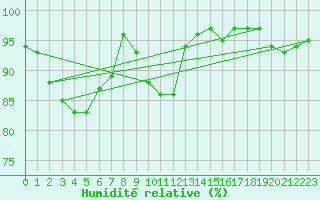 Courbe de l'humidit relative pour Rothamsted