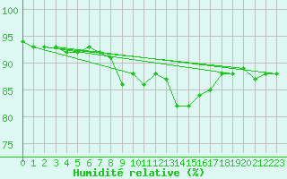 Courbe de l'humidit relative pour Fameck (57)